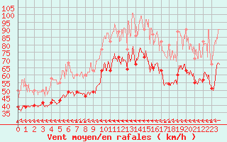 Courbe de la force du vent pour La Ciotat / Bec de l