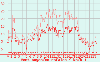 Courbe de la force du vent pour Agen (47)