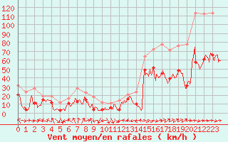 Courbe de la force du vent pour Cap Corse (2B)