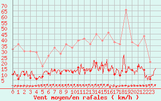 Courbe de la force du vent pour Paris - Montsouris (75)