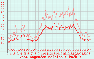 Courbe de la force du vent pour La Rochelle - Aerodrome (17)