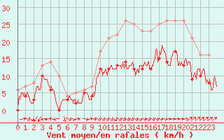 Courbe de la force du vent pour Ile Rousse (2B)