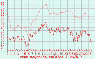 Courbe de la force du vent pour Perpignan (66)