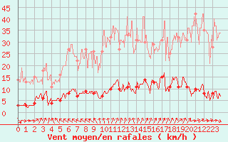 Courbe de la force du vent pour Chteau-Chinon (58)