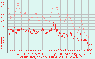 Courbe de la force du vent pour Rennes (35)