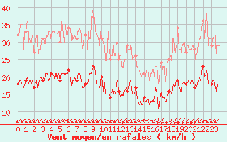 Courbe de la force du vent pour Lanvoc (29)