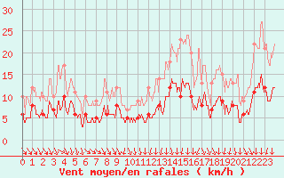 Courbe de la force du vent pour Tours (37)