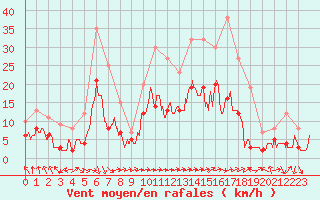 Courbe de la force du vent pour Ble / Mulhouse (68)