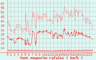 Courbe de la force du vent pour Dunkerque (59)