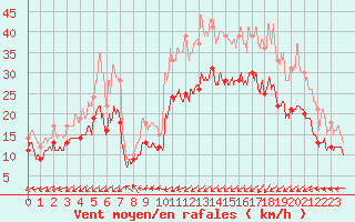 Courbe de la force du vent pour Calais / Marck (62)