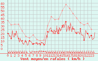 Courbe de la force du vent pour Millau - Soulobres (12)