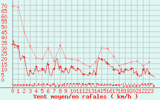 Courbe de la force du vent pour Perpignan (66)