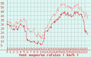 Courbe de la force du vent pour Pointe du Raz (29)