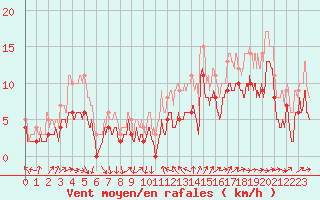 Courbe de la force du vent pour Saint-Nazaire (44)