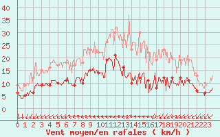 Courbe de la force du vent pour Nantes (44)