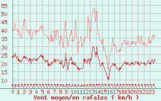 Courbe de la force du vent pour Cap Ferret (33)