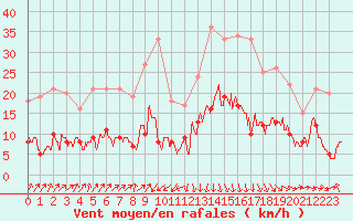 Courbe de la force du vent pour Biarritz (64)