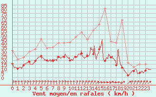 Courbe de la force du vent pour Alenon (61)