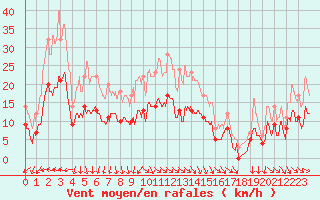 Courbe de la force du vent pour Nmes - Garons (30)