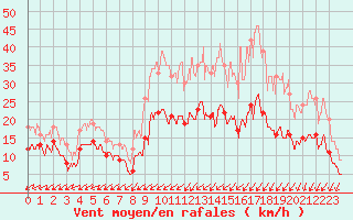 Courbe de la force du vent pour Niort (79)