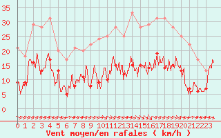 Courbe de la force du vent pour Brive-Souillac (19)