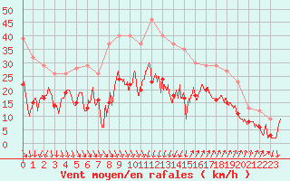 Courbe de la force du vent pour Montpellier (34)