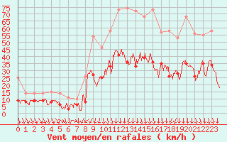 Courbe de la force du vent pour Nmes - Garons (30)