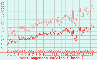 Courbe de la force du vent pour Boulogne (62)