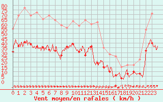 Courbe de la force du vent pour Ble / Mulhouse (68)