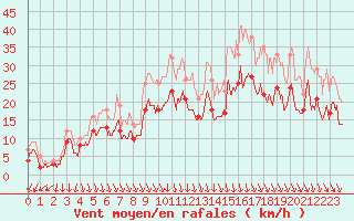 Courbe de la force du vent pour Lyon - Saint-Exupry (69)