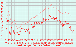 Courbe de la force du vent pour Millau - Soulobres (12)