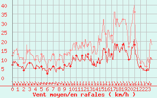 Courbe de la force du vent pour Chartres (28)