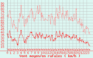 Courbe de la force du vent pour Leucate (11)