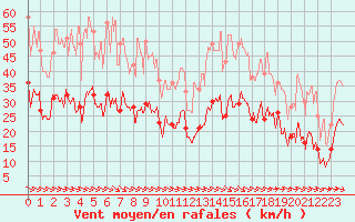 Courbe de la force du vent pour Perpignan (66)