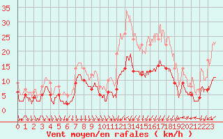 Courbe de la force du vent pour Vannes-Sn (56)