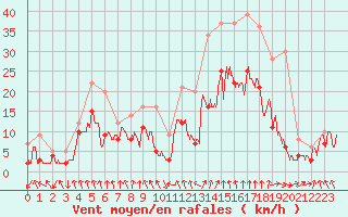 Courbe de la force du vent pour Saint-Etienne (42)