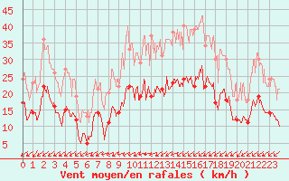 Courbe de la force du vent pour Troyes (10)