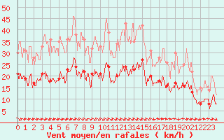 Courbe de la force du vent pour Nantes (44)