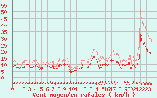 Courbe de la force du vent pour Toussus-le-Noble (78)