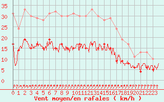 Courbe de la force du vent pour Orly (91)