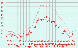 Courbe de la force du vent pour Avignon (84)