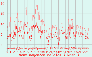 Courbe de la force du vent pour Luxeuil (70)