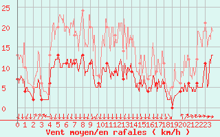 Courbe de la force du vent pour Cap de la Hve (76)