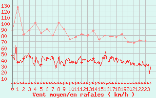 Courbe de la force du vent pour Dieppe (76)