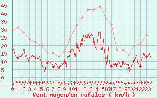 Courbe de la force du vent pour Alenon (61)