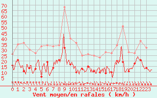 Courbe de la force du vent pour Avignon (84)