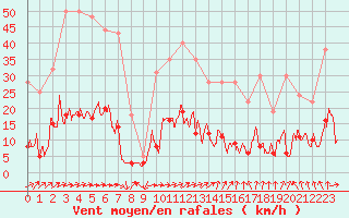 Courbe de la force du vent pour Le Puy - Loudes (43)