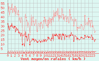 Courbe de la force du vent pour Lannion (22)