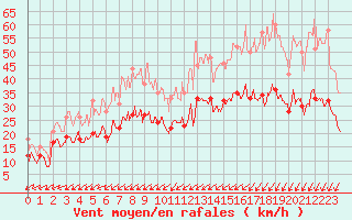 Courbe de la force du vent pour Brest (29)