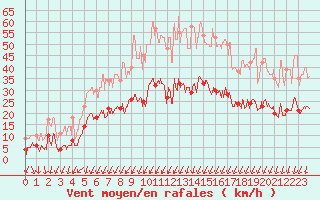 Courbe de la force du vent pour Montlimar (26)